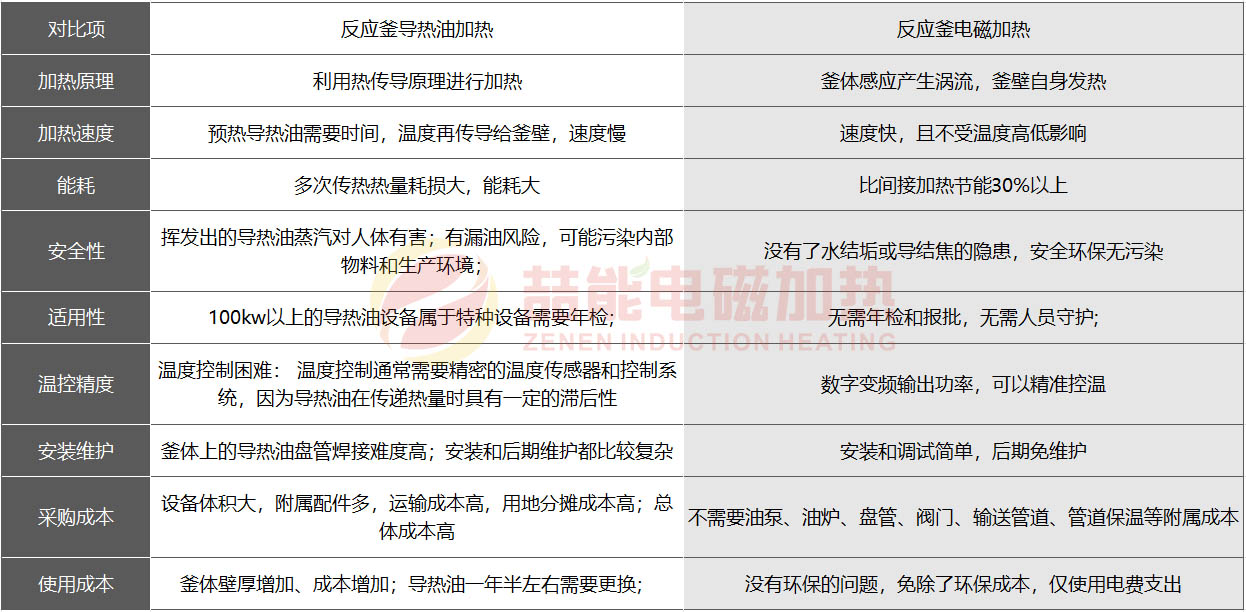 反應(yīng)釜加熱方式對(duì)比